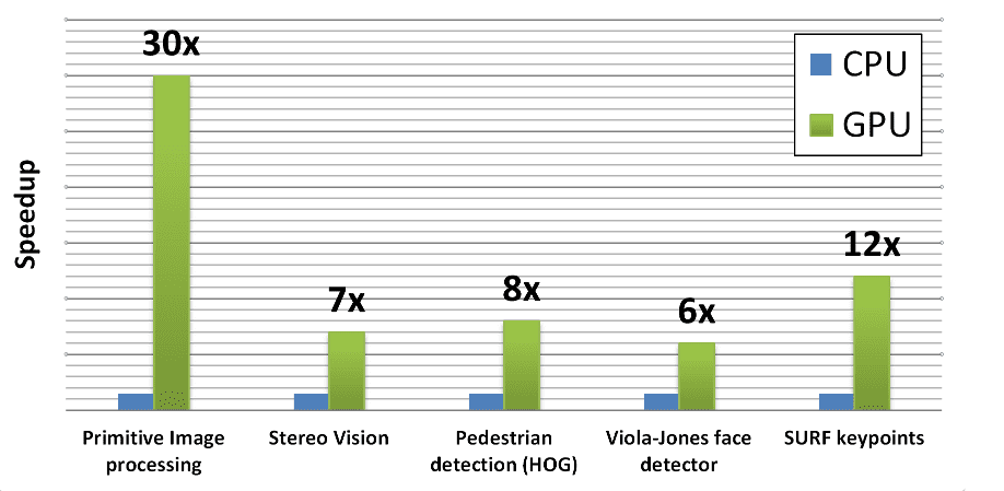 CUDA OpenCV