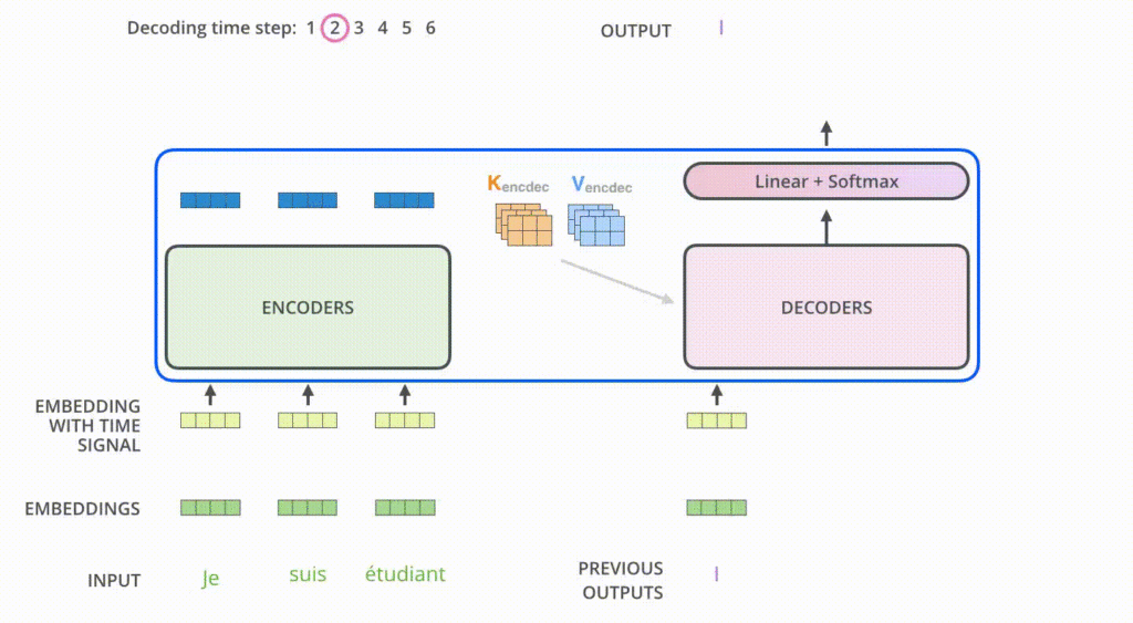 The Transformer model has revolutionized NLP in several ways. First, it has led to significant improvements in performance on a wide range of NLP tasks, such as machine translation, text summarization, and language modeling.