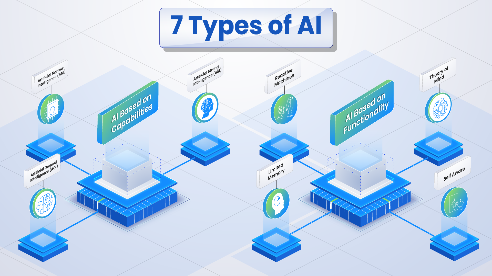 seven types of ai