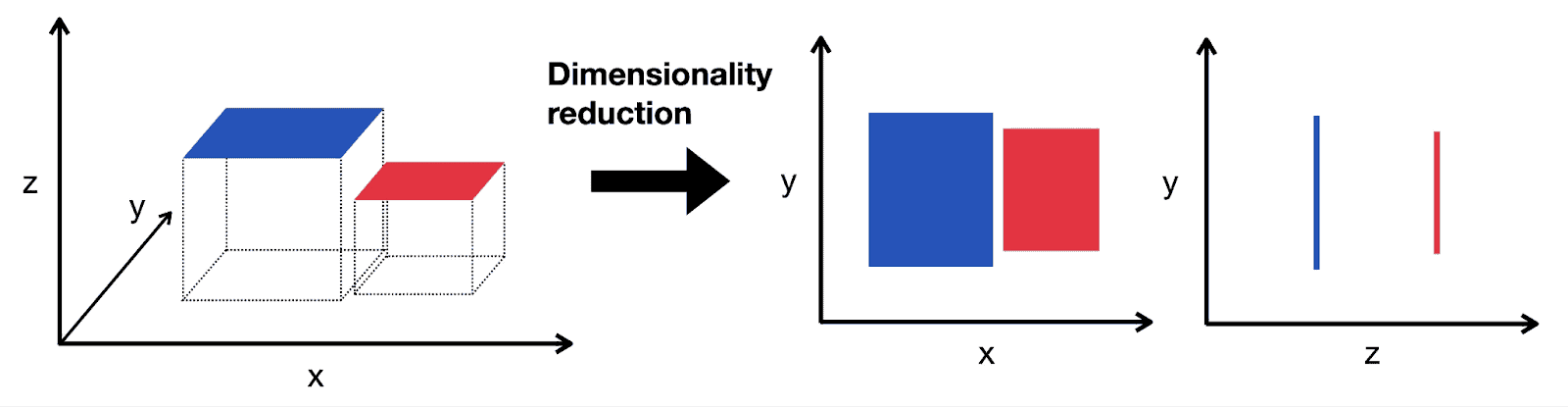 dimensionality reduction