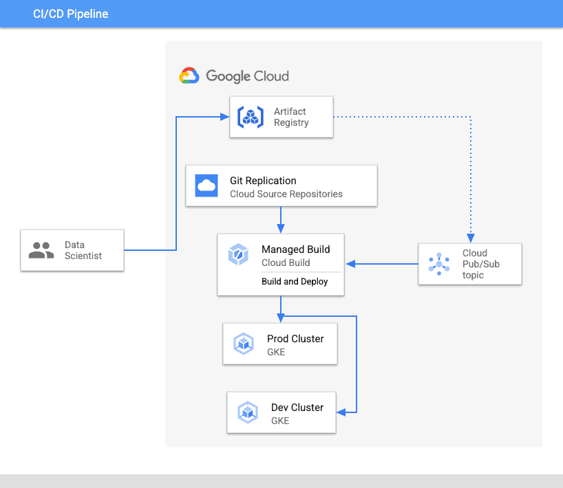 cloud deployment