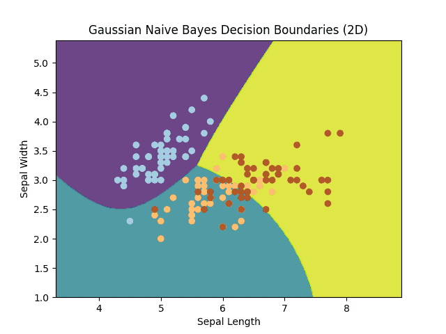 naive bayes