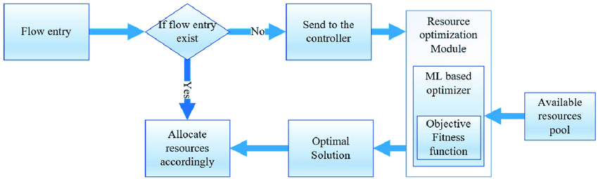 resource optimization