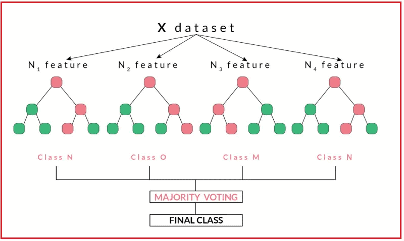 random forest