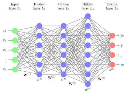 feedforward neural network