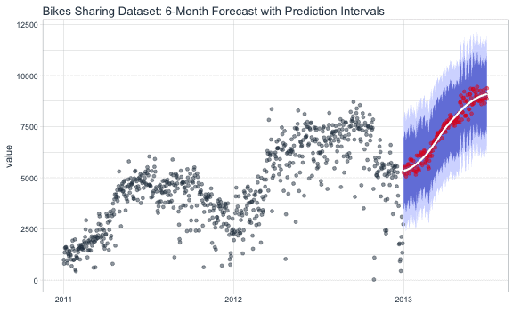 forecasting