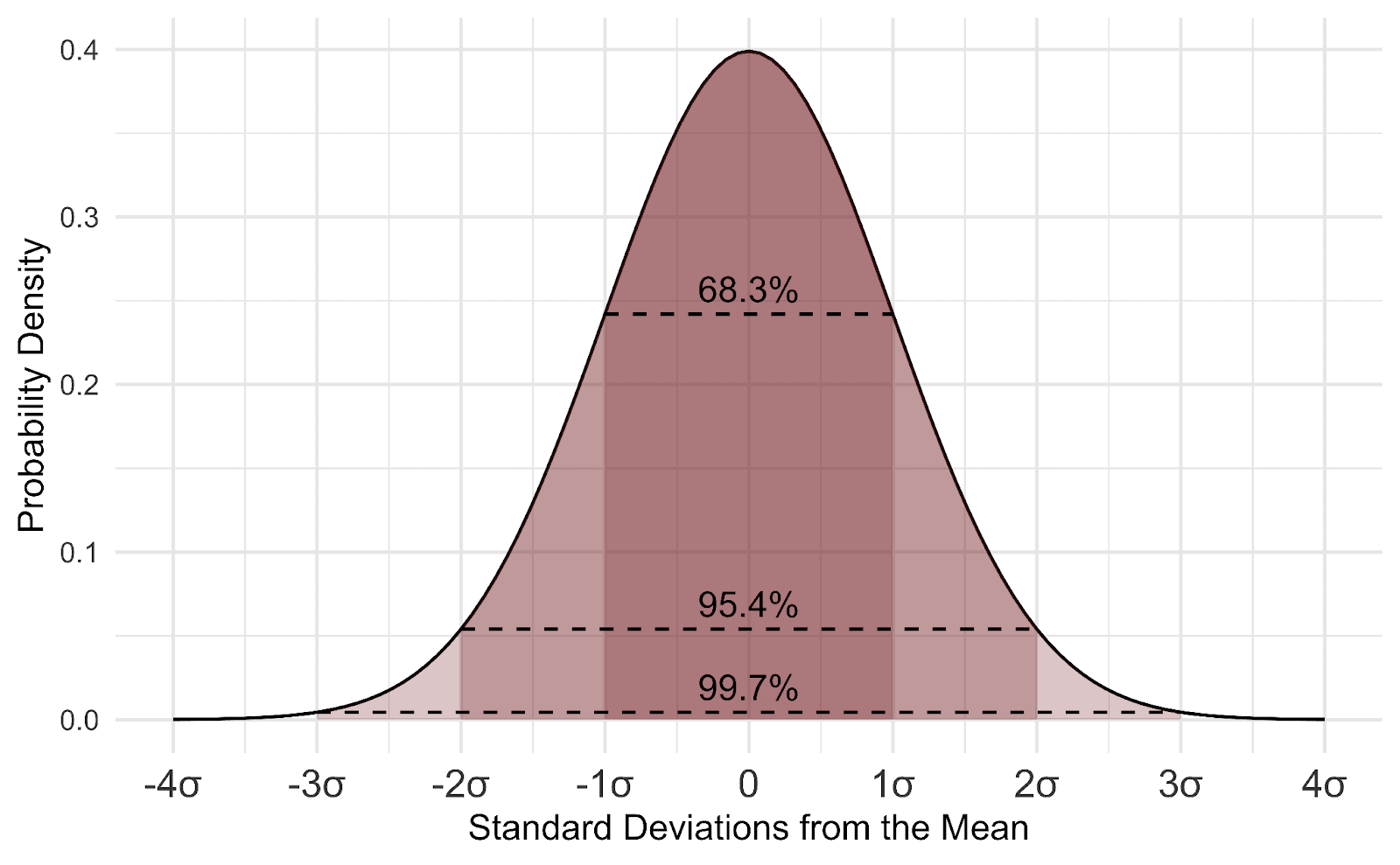 standard normal deviation