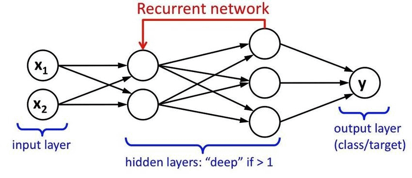 recurrent neural network