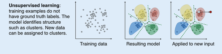 unsupervised learning