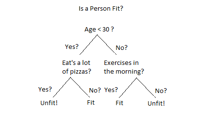 decision tree