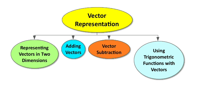 vector representation