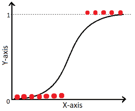 logistic regression