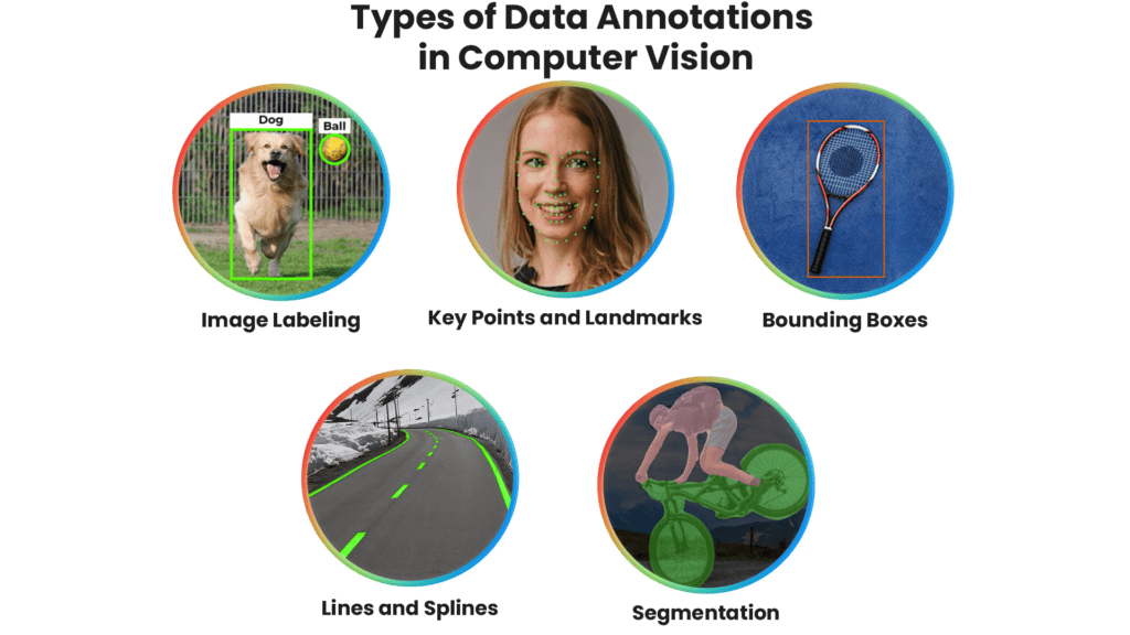 Types of Data Annotations in Computer Vision