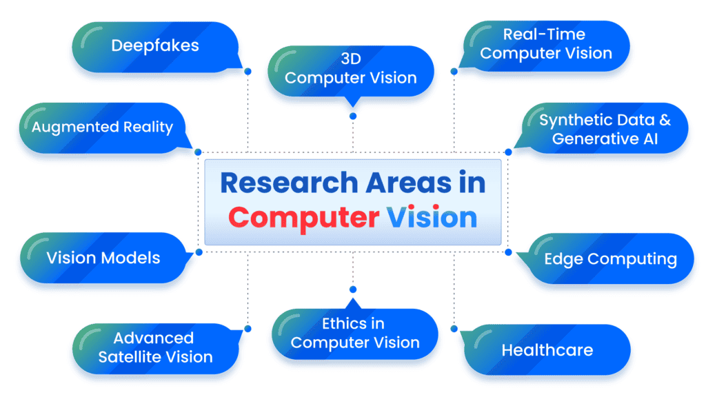 research areas in computer vision 