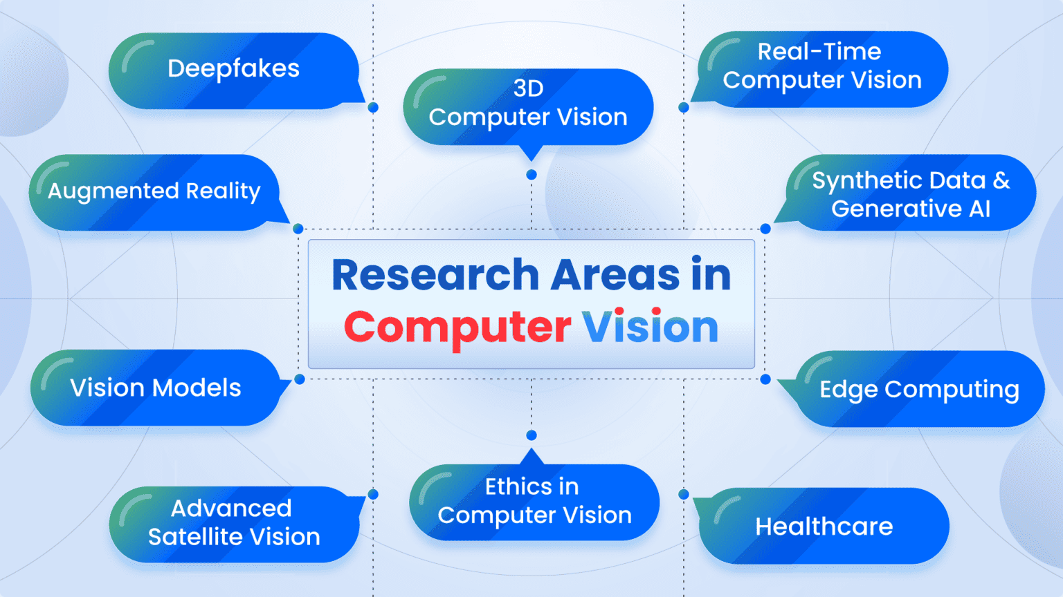 Research Areas in Computer Vision: Trends and Challenges