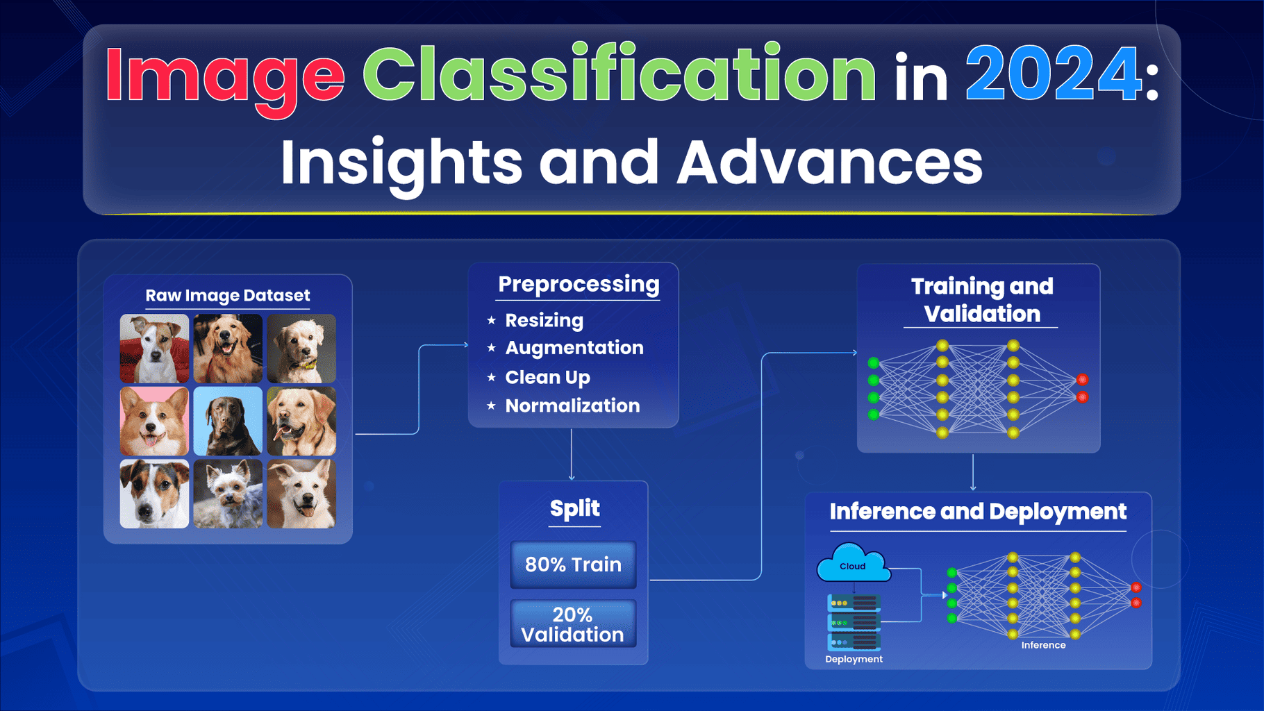 Image Classification in 2024