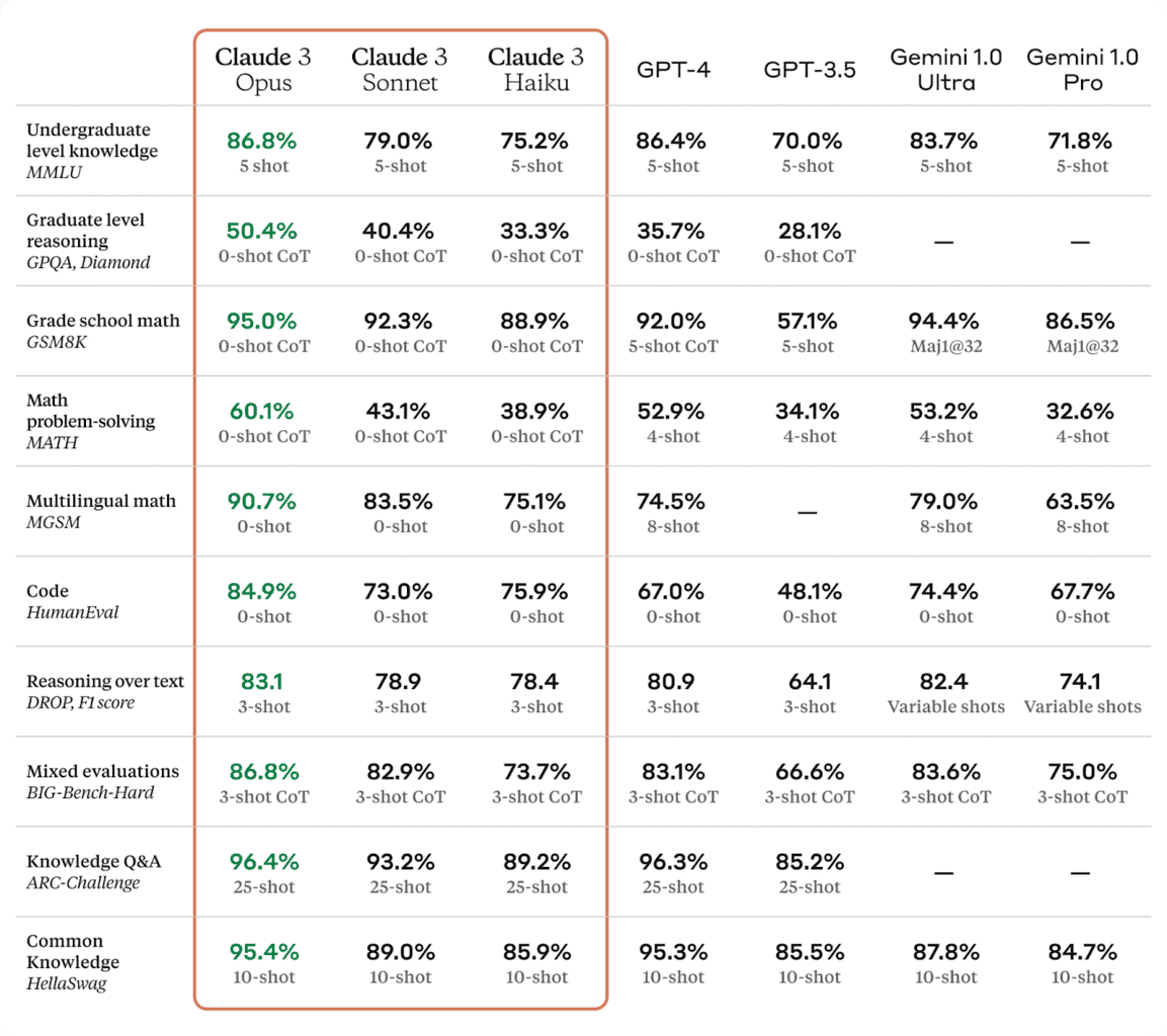 ai benchmarks, claude 3