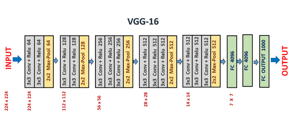 VGG (Visual Geometry Group): - Interview Questions & Answers for all Junior Computer Vision Engineer