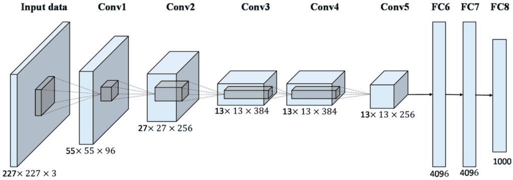 Alexnet - Interview Questions & Answers Computer Vision Engineer