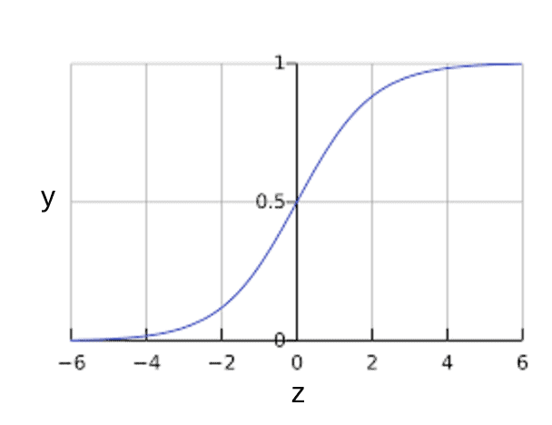 logistic regression