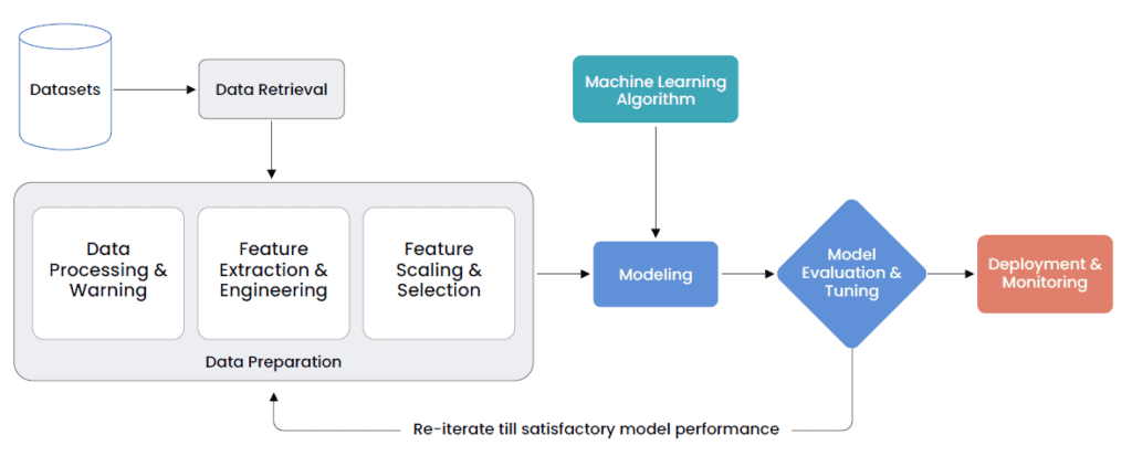 Automating the ML Pipeline