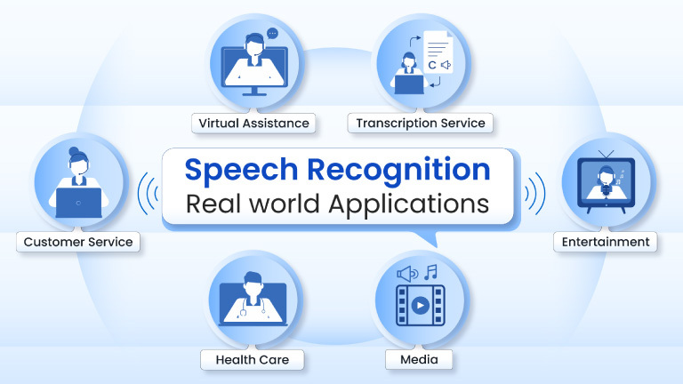 Speech Recognition & its Application