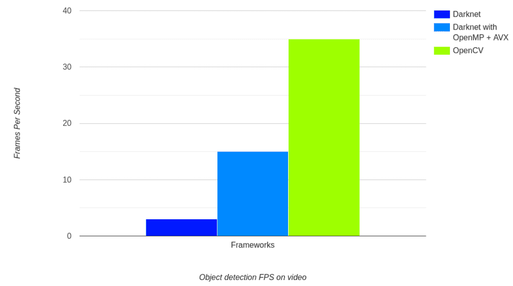 Object detection speed comparison on CPU for different frameworks.