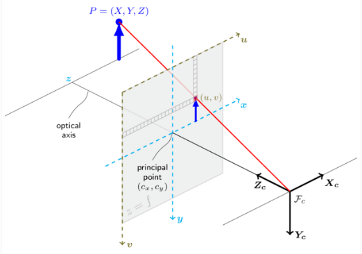Image shows the process of how a real point/feature in space gets transformed into a pixel in an image