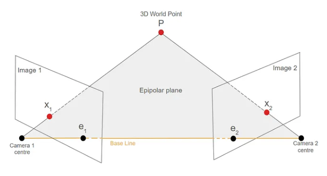 Triangulation and sparse 3D point cloud