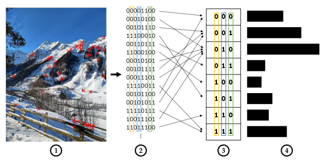 HashBow: Image representation