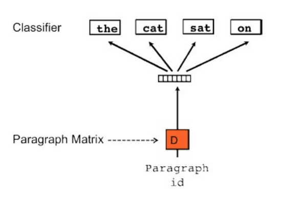 Distributed Bag of Words (DBOW)