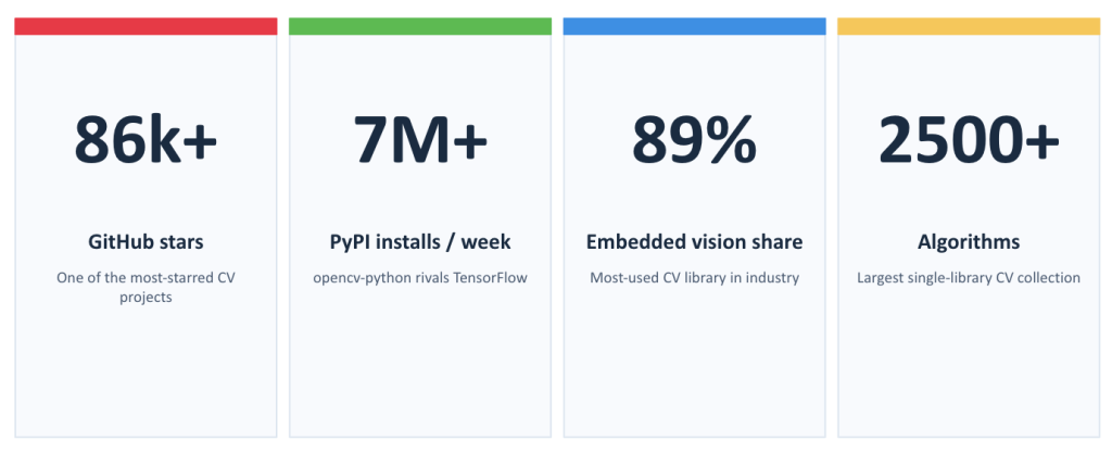 OpenCV 5 Is Here: The Biggest Leap in Years for Computer Vision